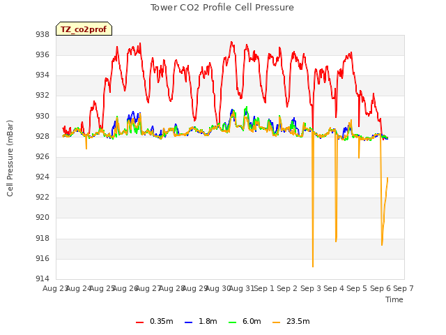 plot of Tower CO2 Profile Cell Pressure