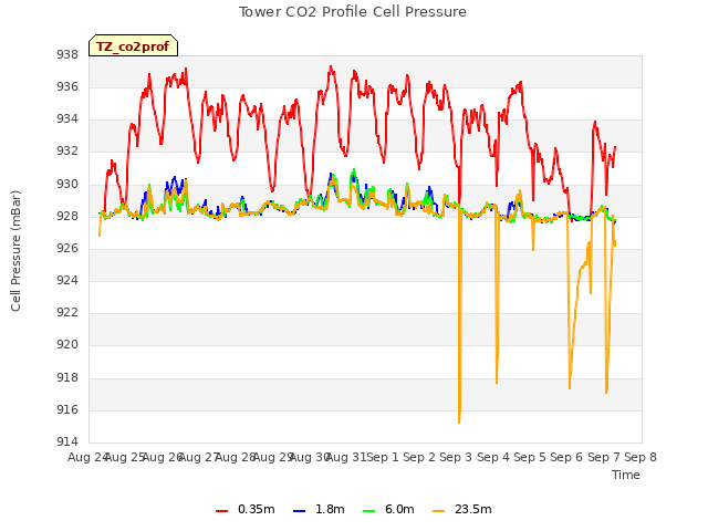 plot of Tower CO2 Profile Cell Pressure