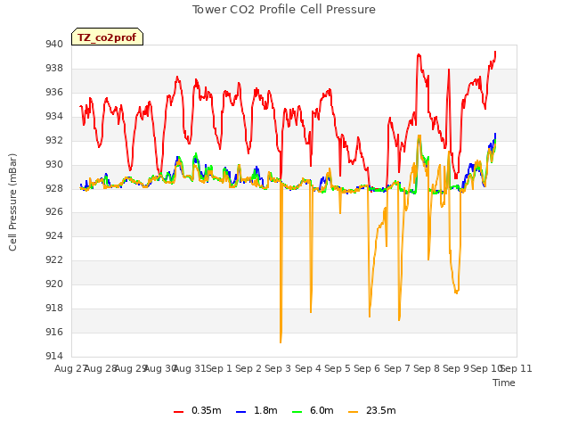 plot of Tower CO2 Profile Cell Pressure
