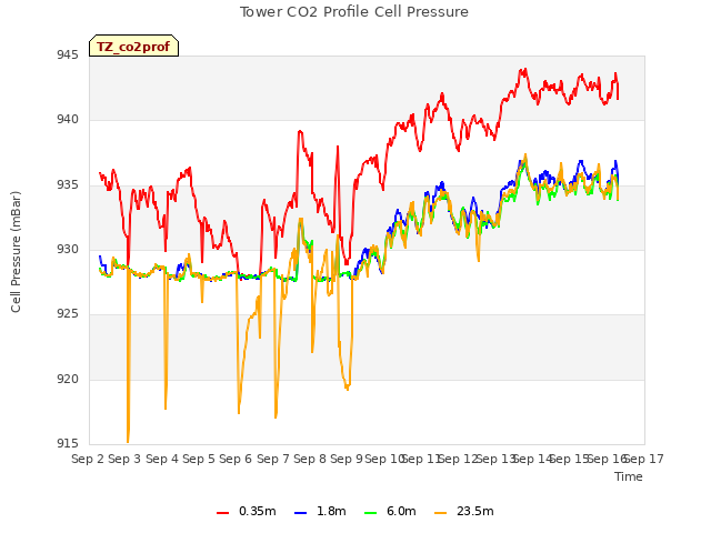 plot of Tower CO2 Profile Cell Pressure