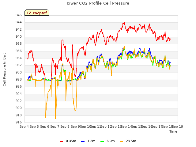 plot of Tower CO2 Profile Cell Pressure