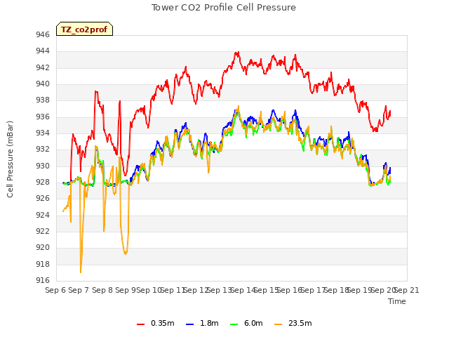 plot of Tower CO2 Profile Cell Pressure