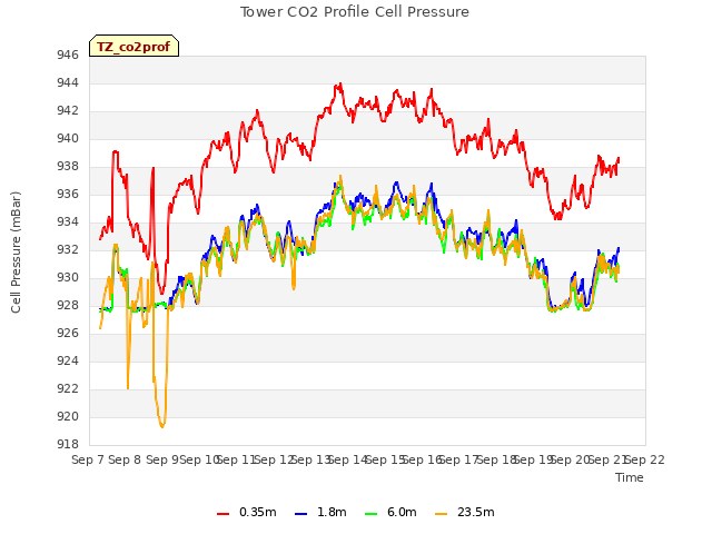 plot of Tower CO2 Profile Cell Pressure