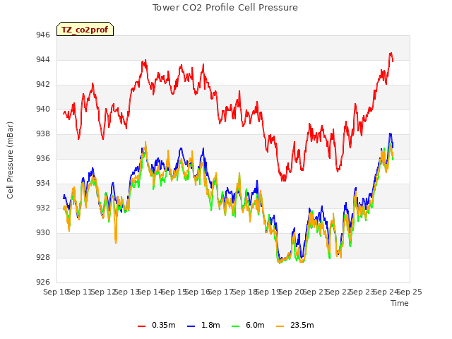 plot of Tower CO2 Profile Cell Pressure