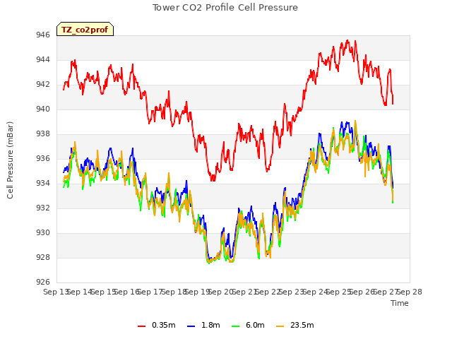 plot of Tower CO2 Profile Cell Pressure