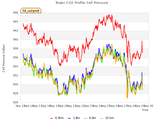 plot of Tower CO2 Profile Cell Pressure