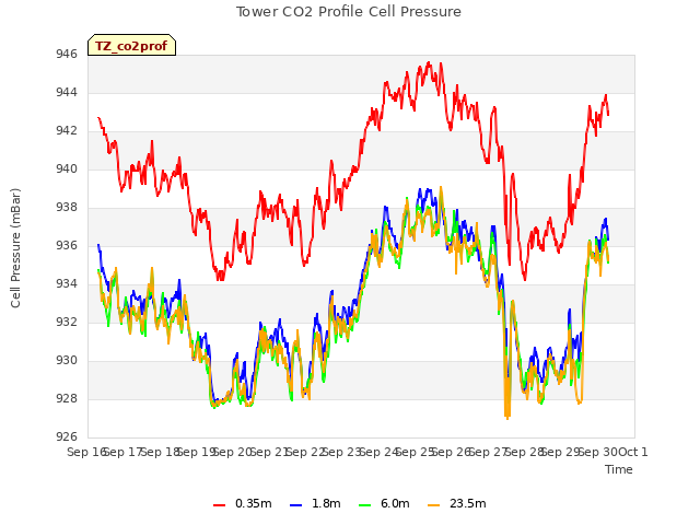 plot of Tower CO2 Profile Cell Pressure