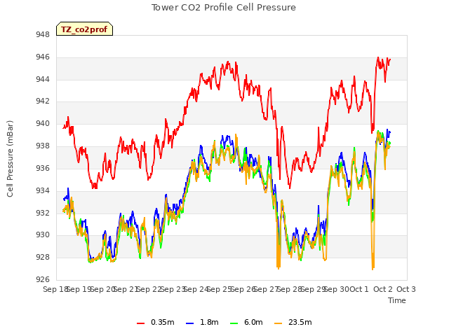 plot of Tower CO2 Profile Cell Pressure