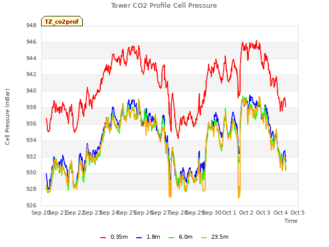 plot of Tower CO2 Profile Cell Pressure