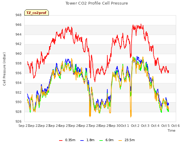 plot of Tower CO2 Profile Cell Pressure