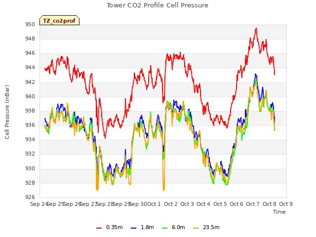plot of Tower CO2 Profile Cell Pressure