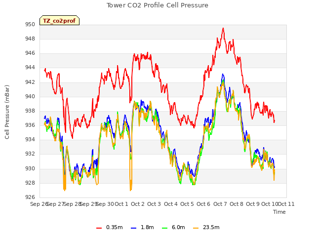 plot of Tower CO2 Profile Cell Pressure