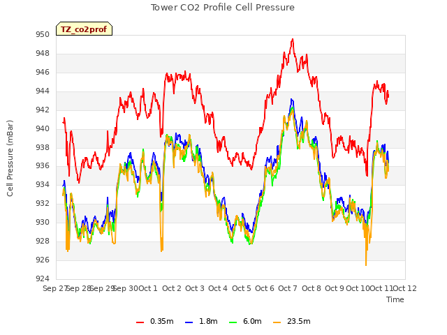 plot of Tower CO2 Profile Cell Pressure