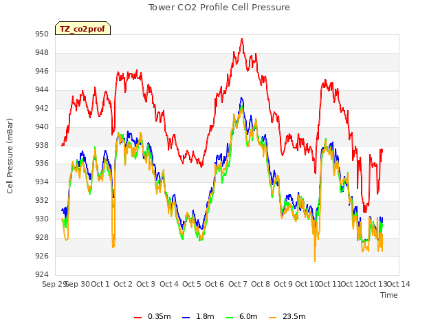 plot of Tower CO2 Profile Cell Pressure