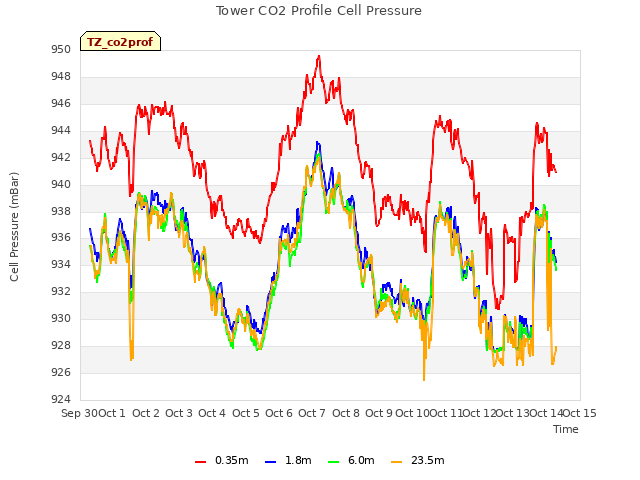 plot of Tower CO2 Profile Cell Pressure