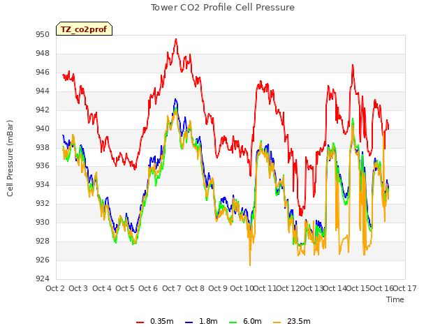 plot of Tower CO2 Profile Cell Pressure