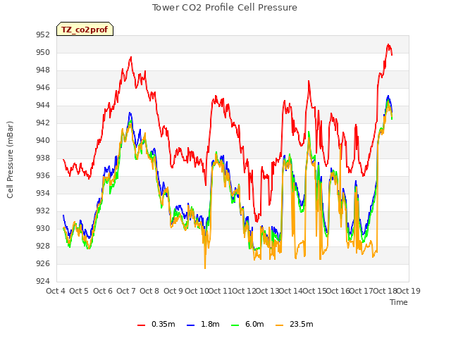 plot of Tower CO2 Profile Cell Pressure