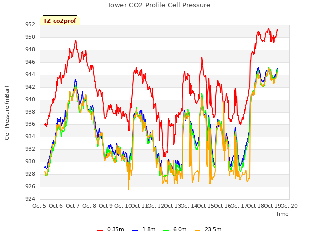 plot of Tower CO2 Profile Cell Pressure