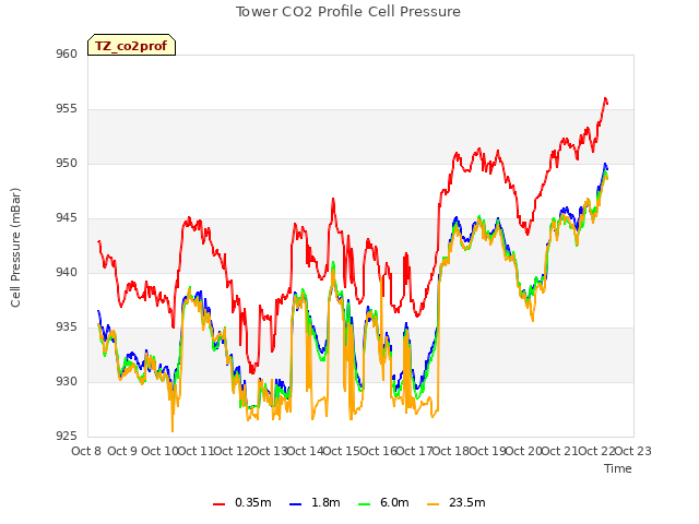 plot of Tower CO2 Profile Cell Pressure