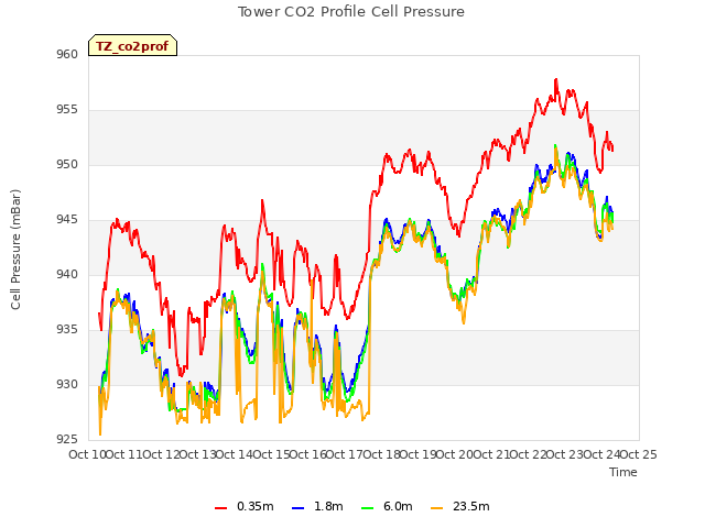 plot of Tower CO2 Profile Cell Pressure