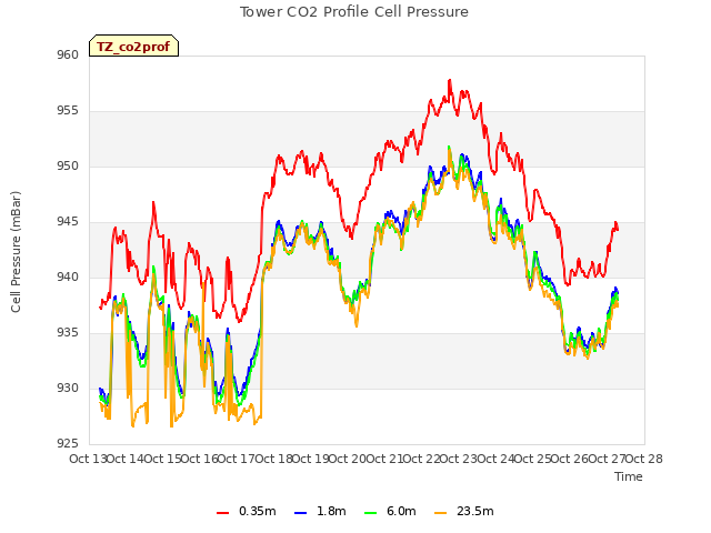 plot of Tower CO2 Profile Cell Pressure