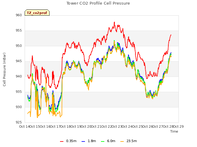 plot of Tower CO2 Profile Cell Pressure