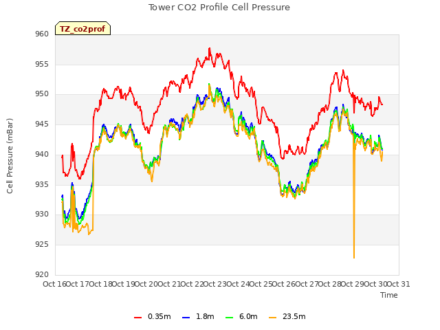 plot of Tower CO2 Profile Cell Pressure