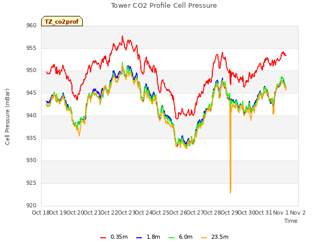 plot of Tower CO2 Profile Cell Pressure