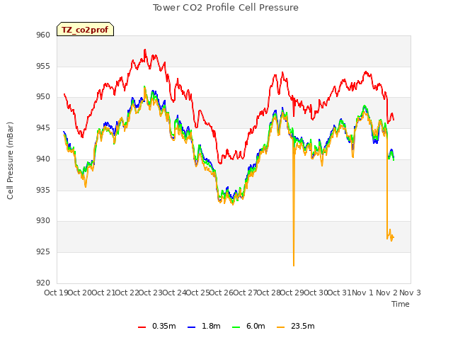 plot of Tower CO2 Profile Cell Pressure