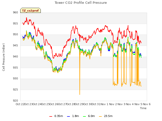 plot of Tower CO2 Profile Cell Pressure