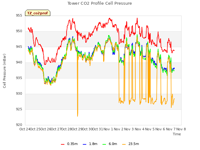 plot of Tower CO2 Profile Cell Pressure