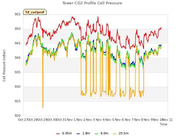 plot of Tower CO2 Profile Cell Pressure