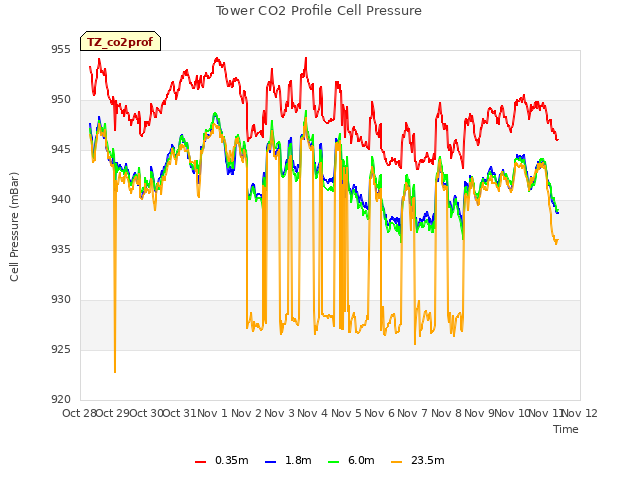 plot of Tower CO2 Profile Cell Pressure