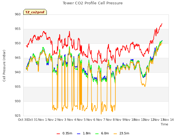 plot of Tower CO2 Profile Cell Pressure