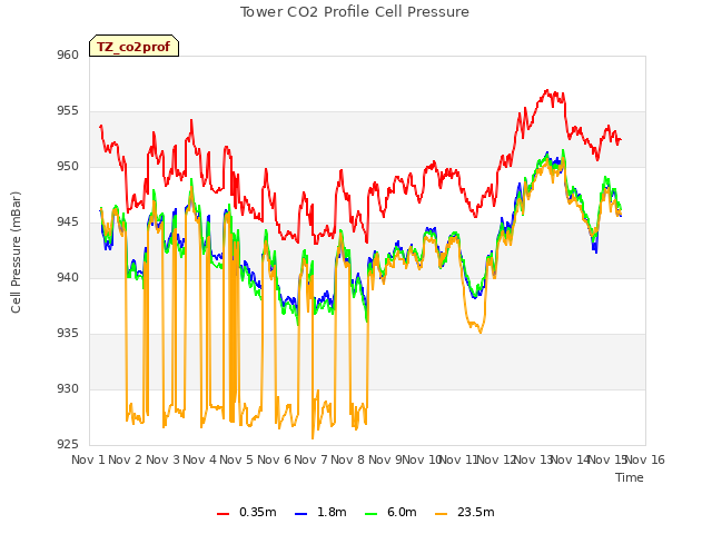 plot of Tower CO2 Profile Cell Pressure