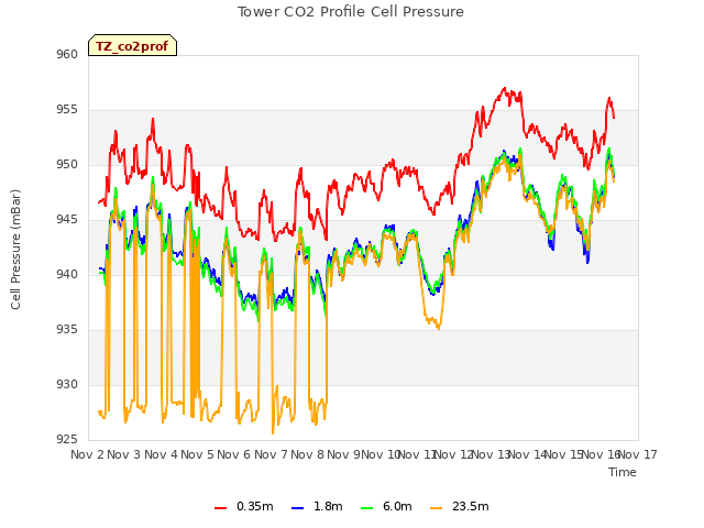 plot of Tower CO2 Profile Cell Pressure