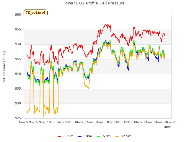 plot of Tower CO2 Profile Cell Pressure