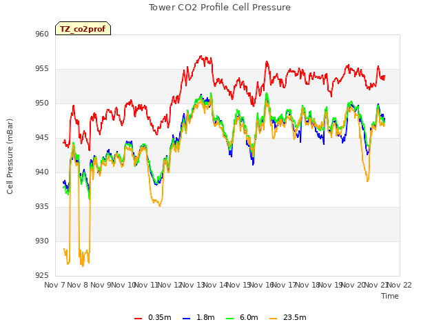 plot of Tower CO2 Profile Cell Pressure