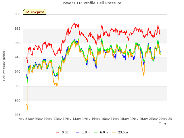 plot of Tower CO2 Profile Cell Pressure