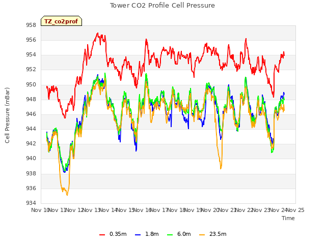 plot of Tower CO2 Profile Cell Pressure