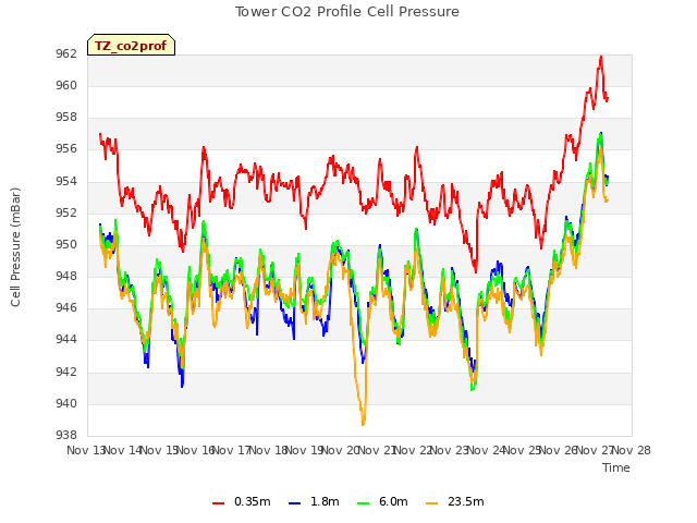 plot of Tower CO2 Profile Cell Pressure