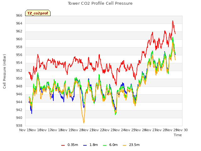 plot of Tower CO2 Profile Cell Pressure