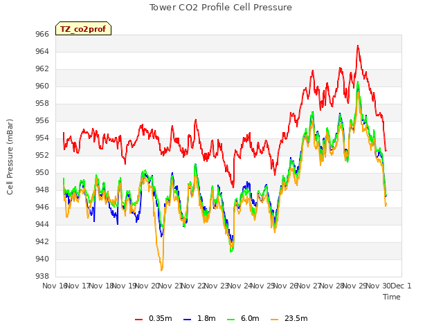 plot of Tower CO2 Profile Cell Pressure