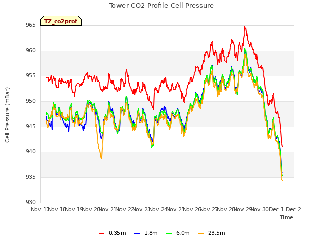 plot of Tower CO2 Profile Cell Pressure