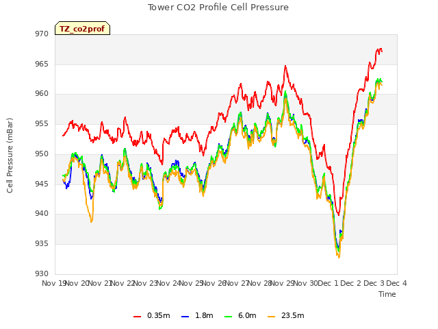 plot of Tower CO2 Profile Cell Pressure