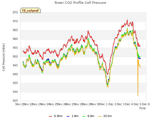 plot of Tower CO2 Profile Cell Pressure