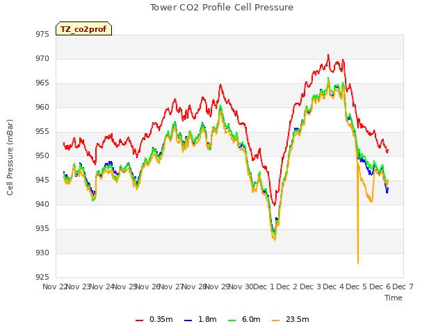 plot of Tower CO2 Profile Cell Pressure