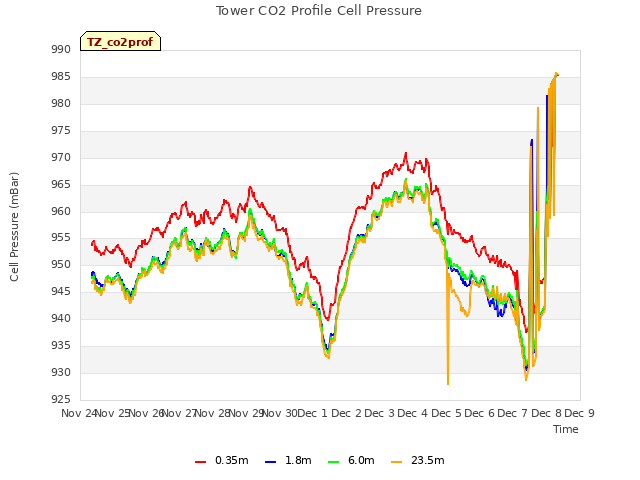 plot of Tower CO2 Profile Cell Pressure