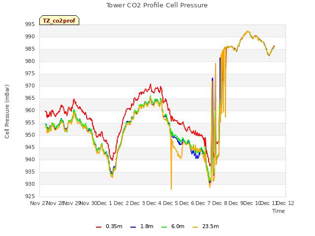 plot of Tower CO2 Profile Cell Pressure