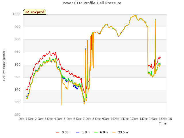 plot of Tower CO2 Profile Cell Pressure